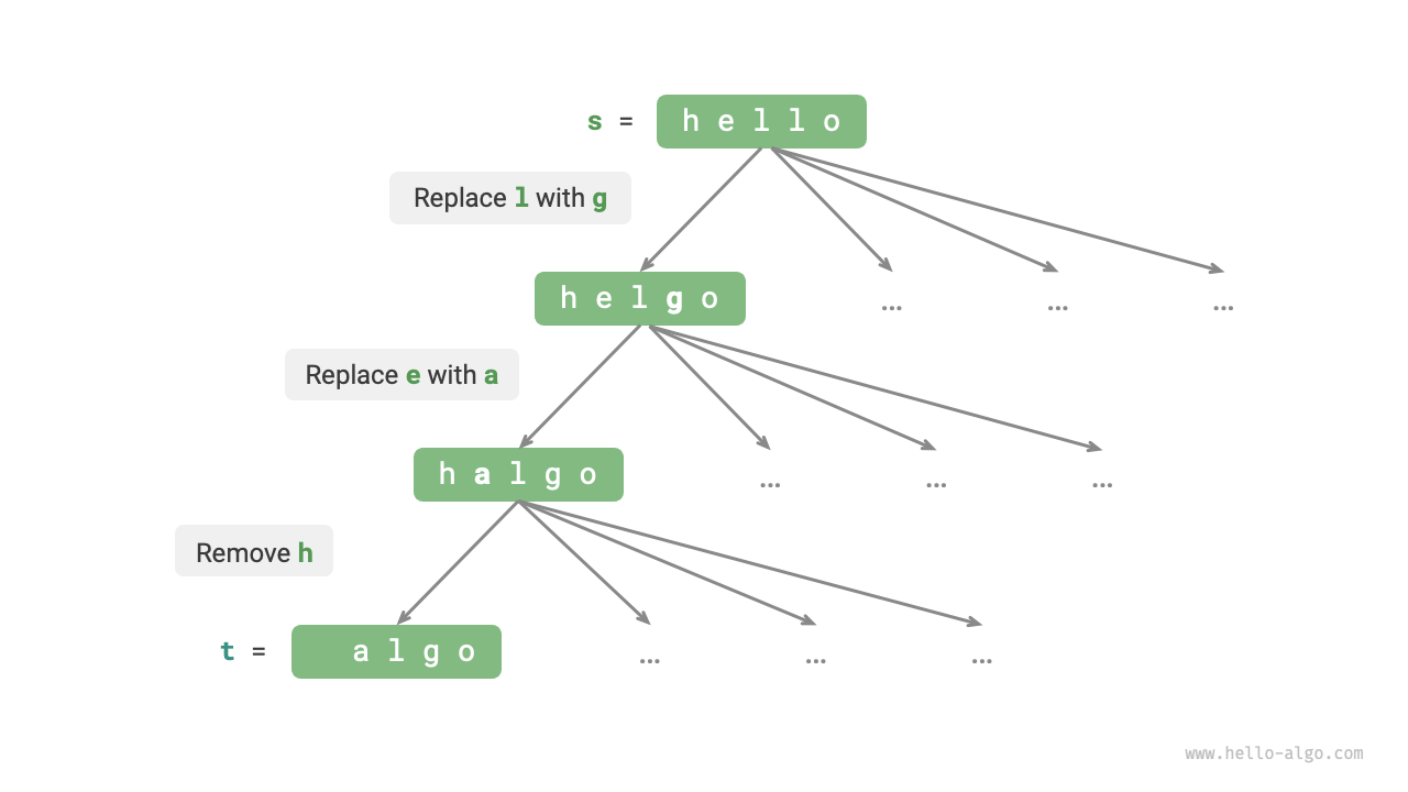 Edit distance problem represented based on decision tree model
