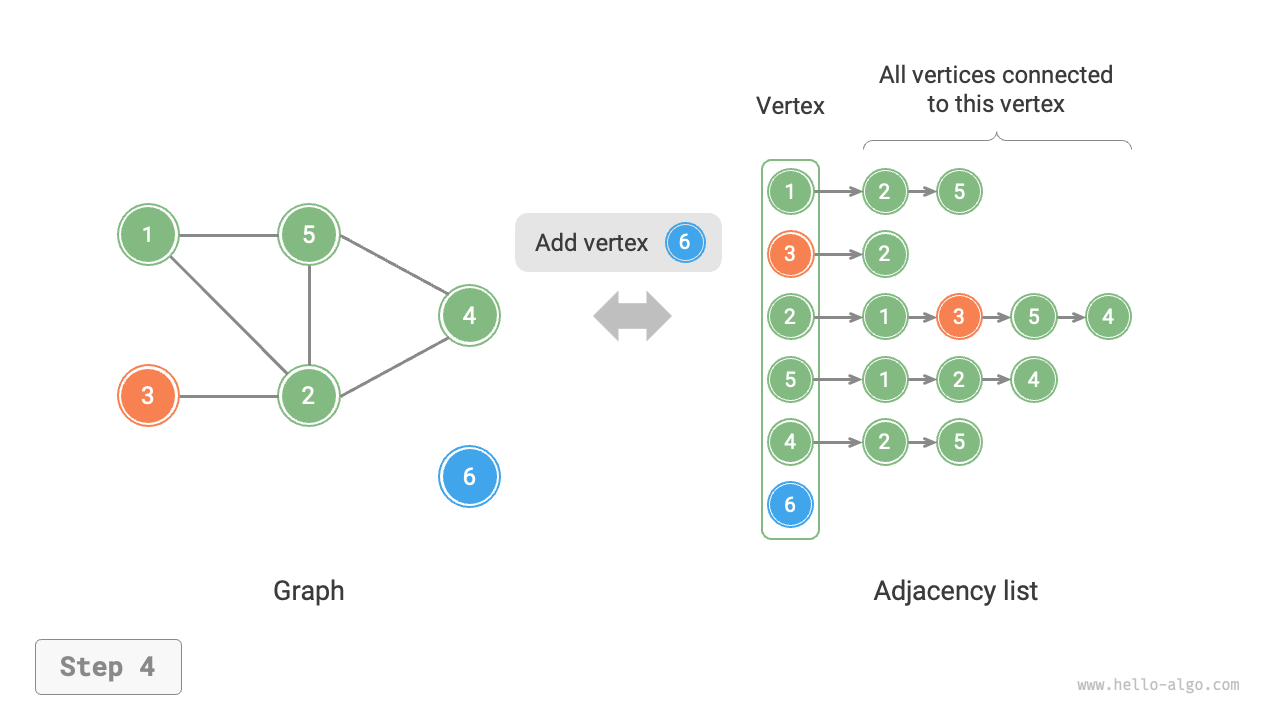 adjacency_list_add_vertex