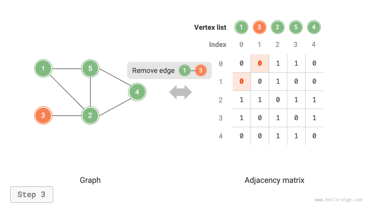 adjacency_matrix_remove_edge