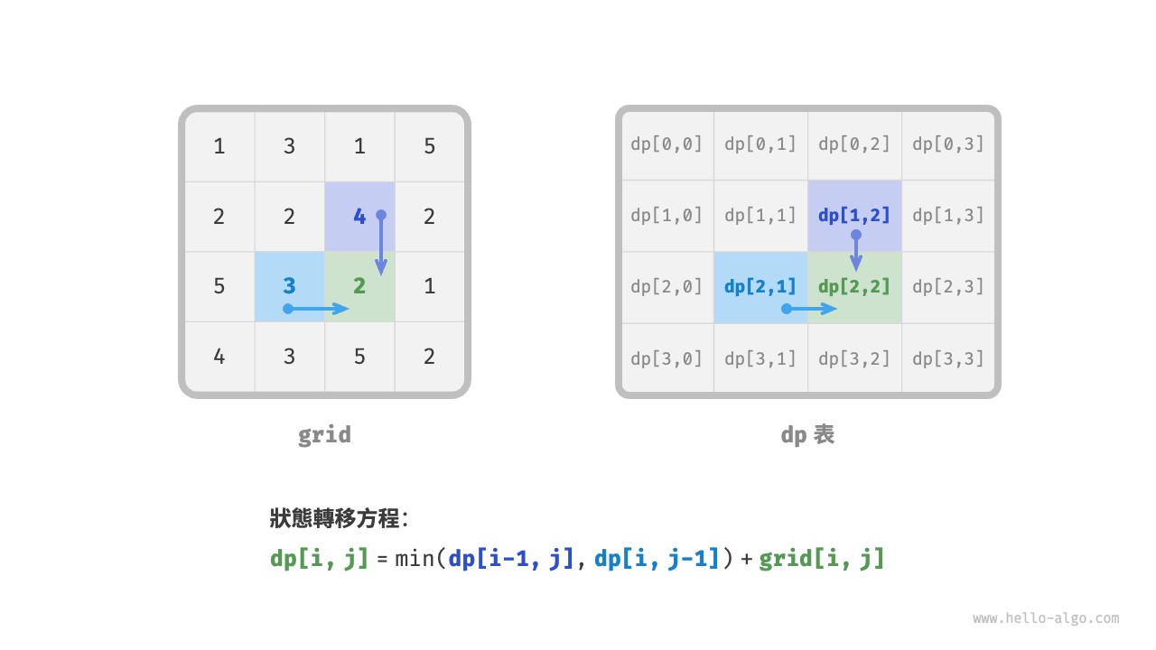 最優子結構與狀態轉移方程