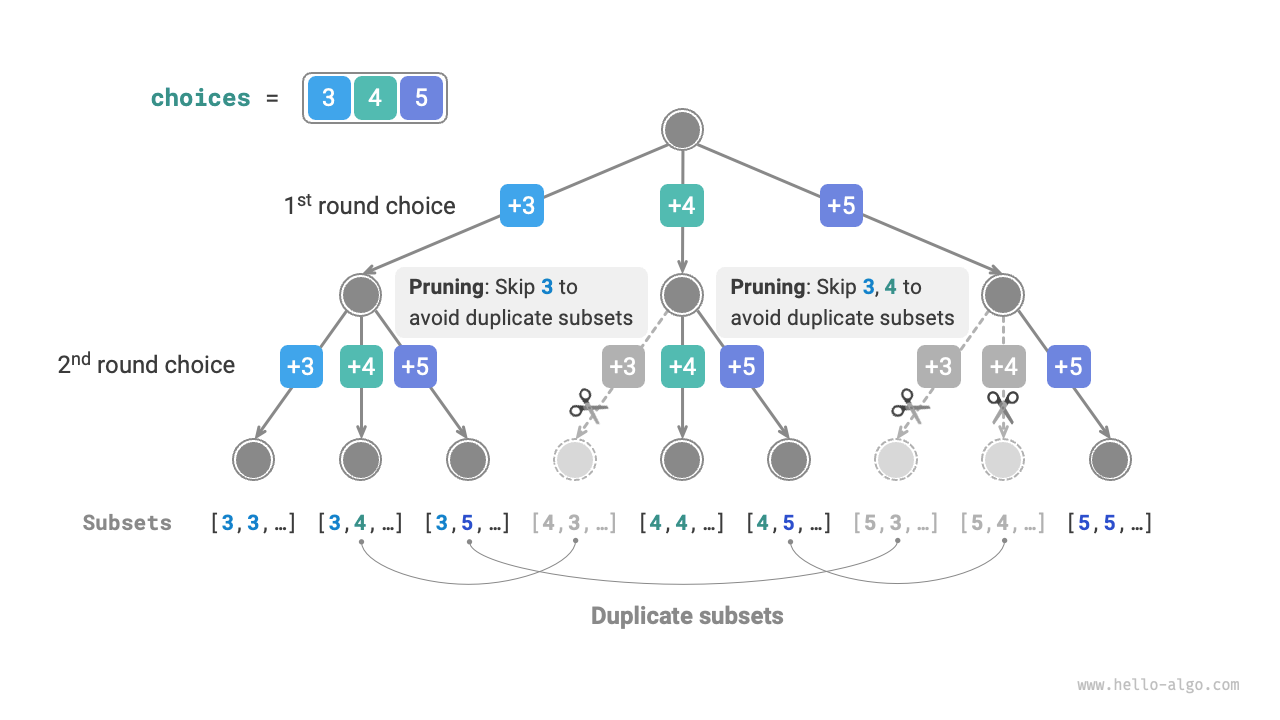 Different choice orders leading to duplicate subsets
