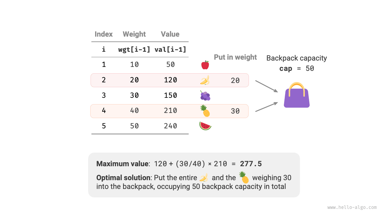 Example data of the fractional knapsack problem