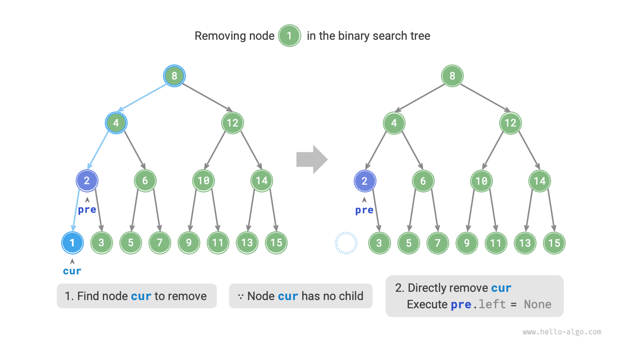 Removing a node in a binary search tree (degree 0)