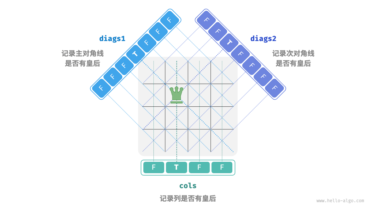 Handling column and diagonal constraints