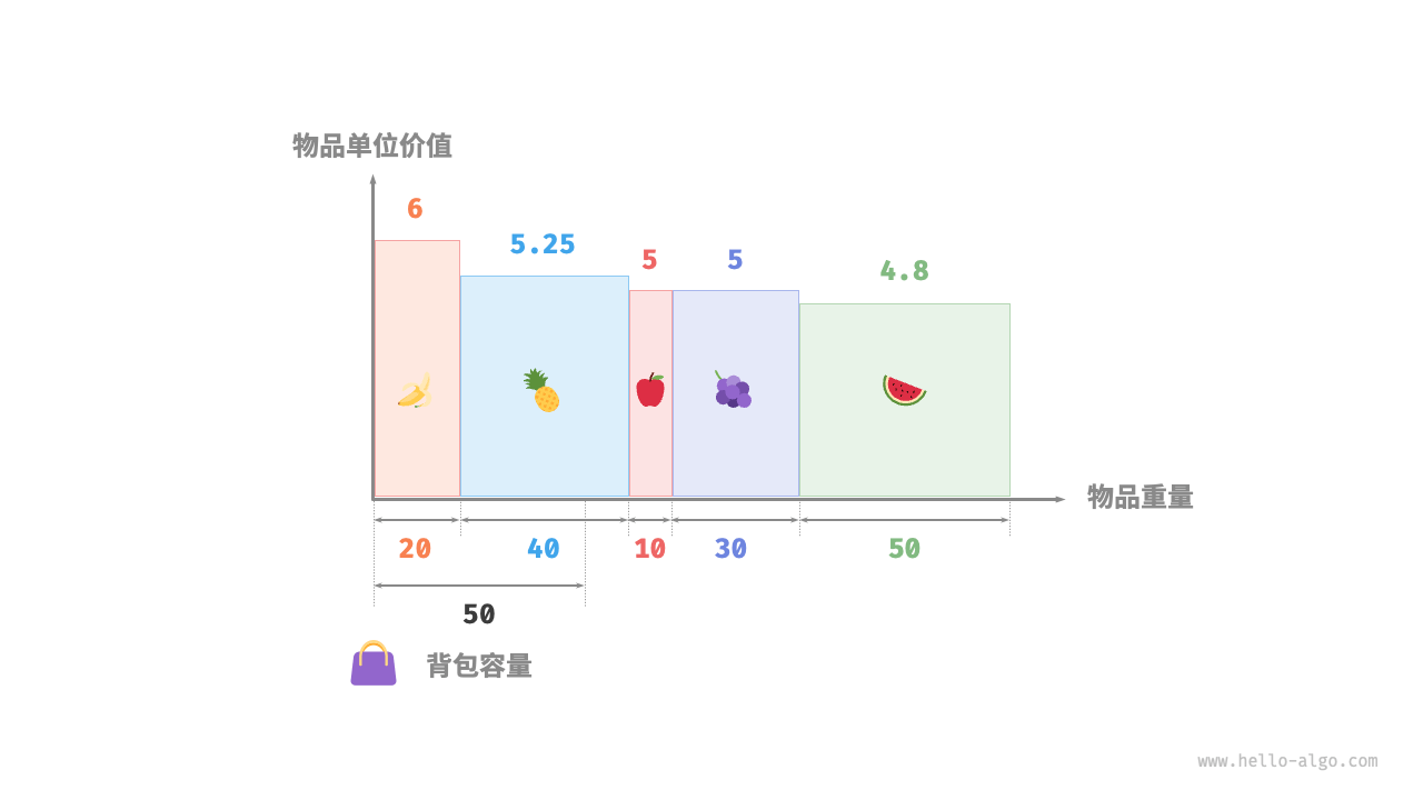 Geometric representation of the fractional knapsack problem