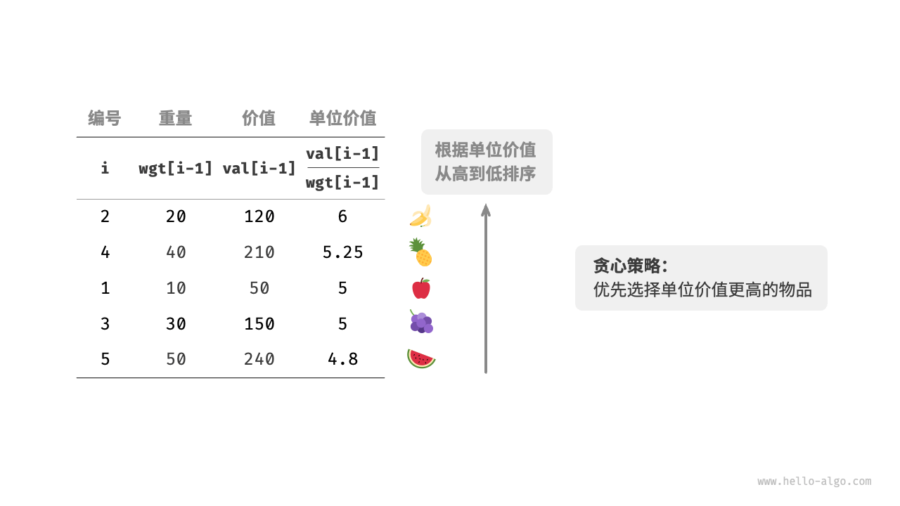 Greedy strategy of the fractional knapsack problem