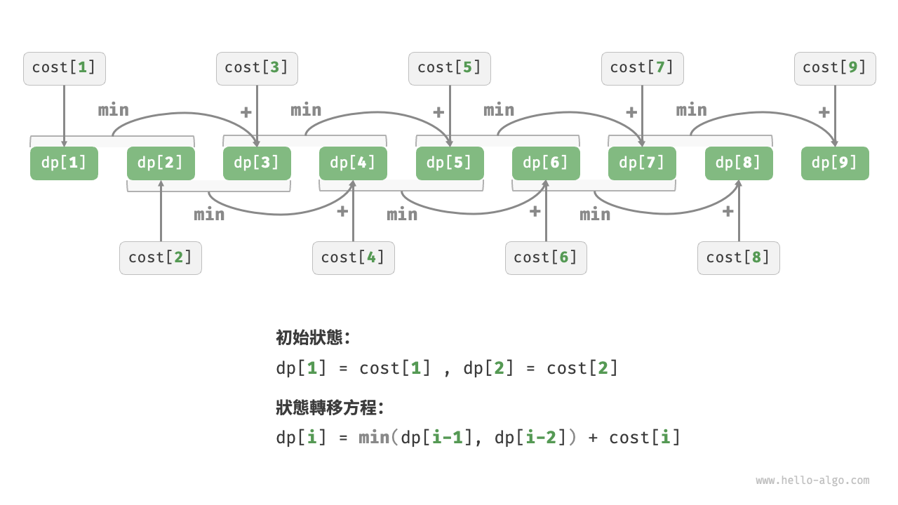 爬樓梯最小代價的動態規劃過程