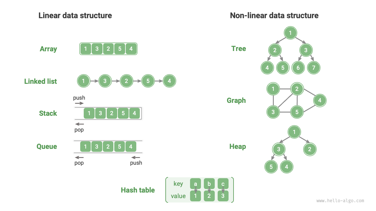 Linear and non-linear data structures