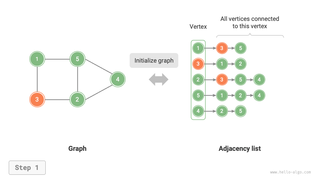 Initialization, adding and removing edges, adding and removing vertices in adjacency list