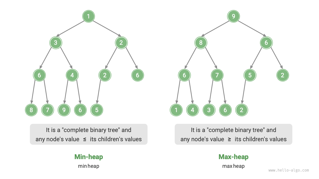 Min heap and max heap