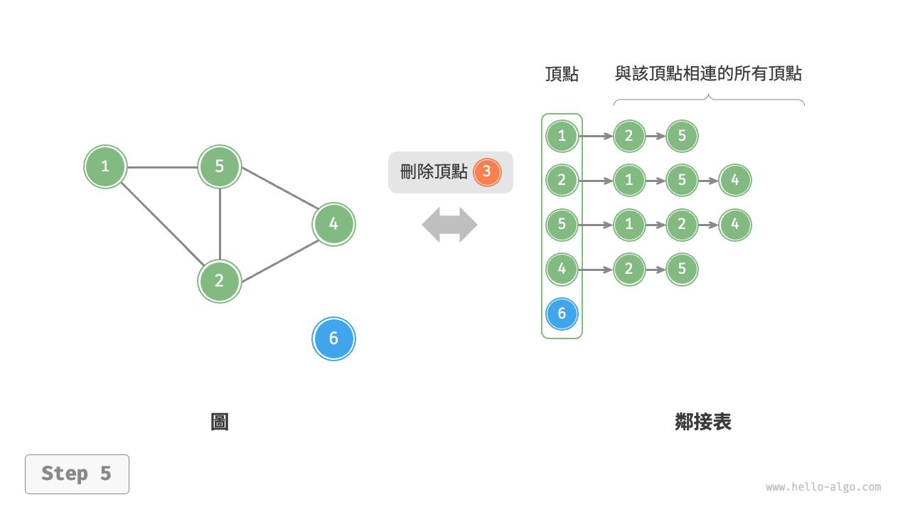 adjacency_list_remove_vertex