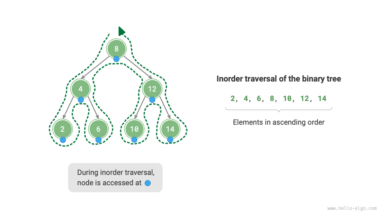 In-order traversal sequence of a binary search tree