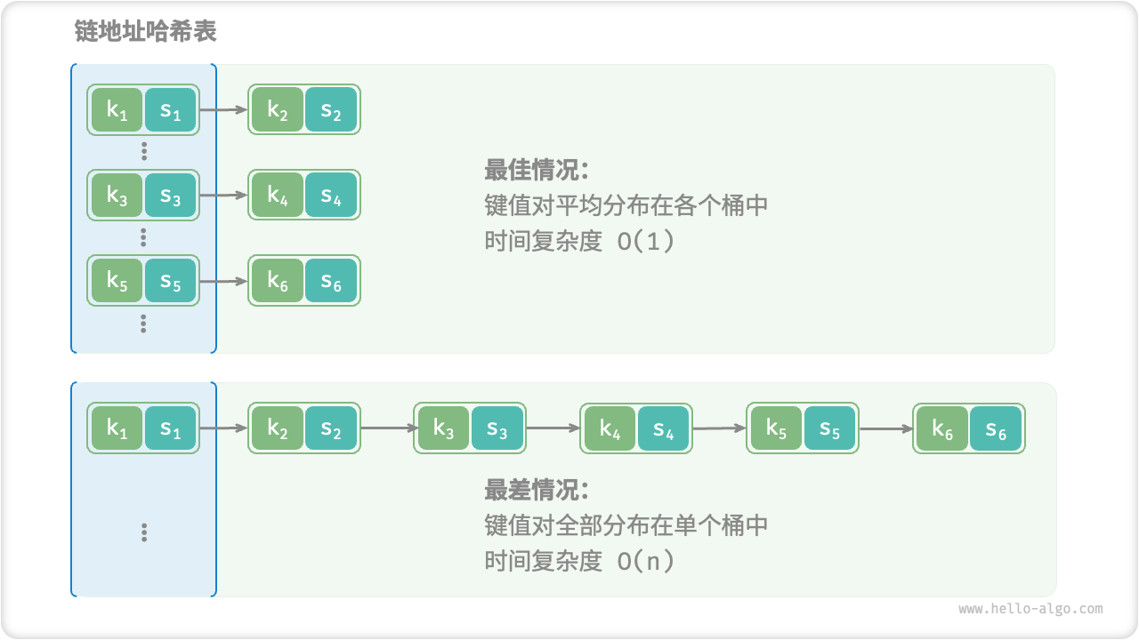 哈希冲突的最佳与最差情况