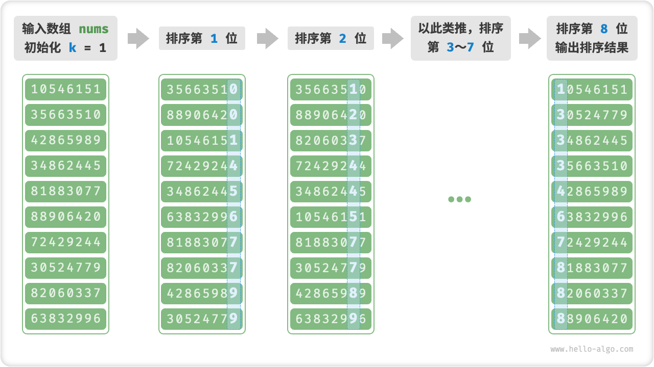基数排序算法流程