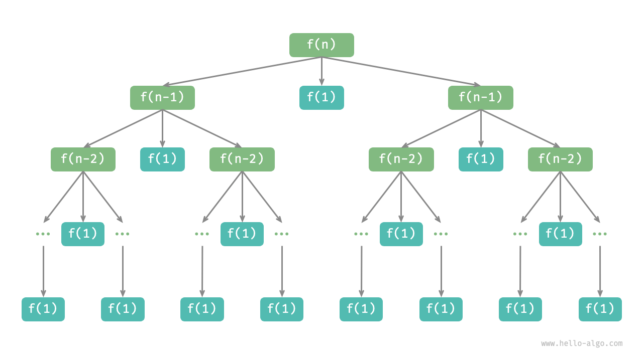 Recursive tree of the Tower of Hanoi