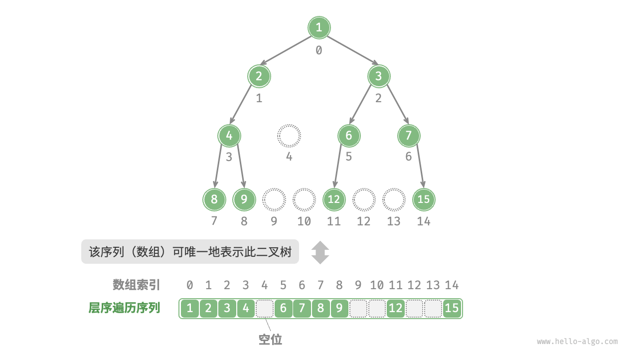 Array representation of any type of binary tree