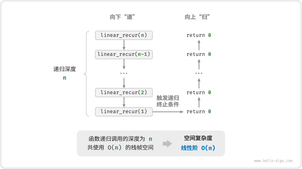 Linear order space complexity generated by recursion function