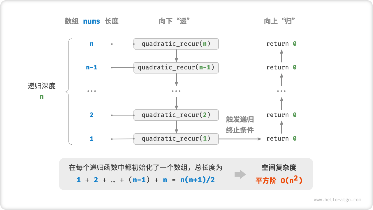 Square-order space complexity generated by the recursion function