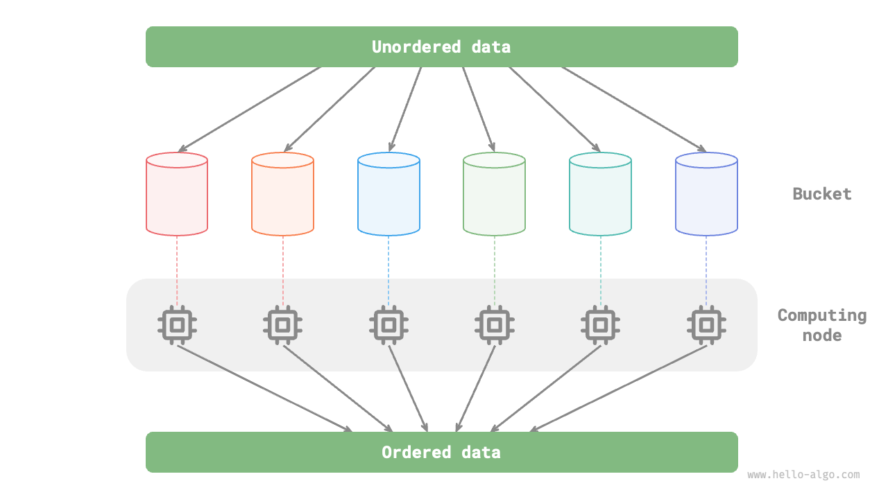 Bucket sort's parallel computation