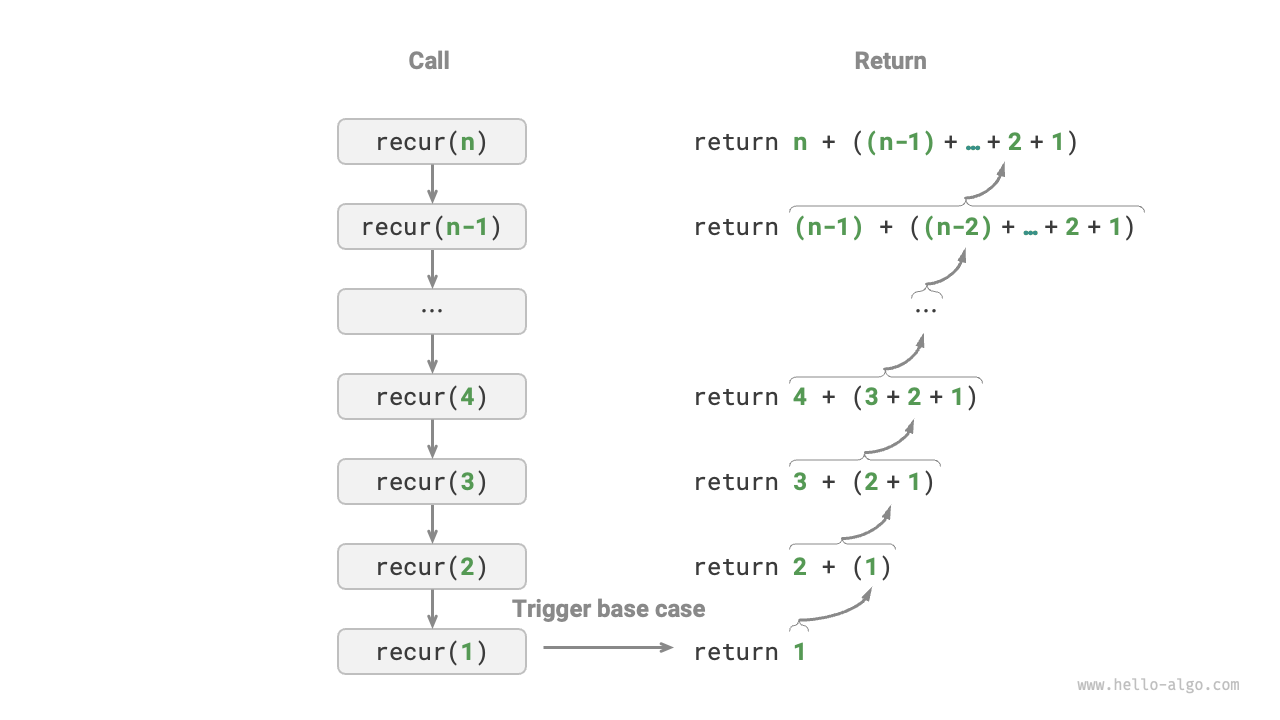 Recursive process of the sum function
