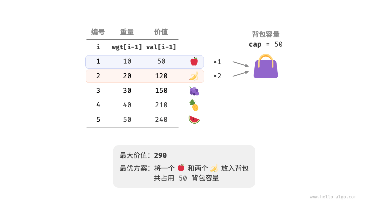 Example data for the complete knapsack problem
