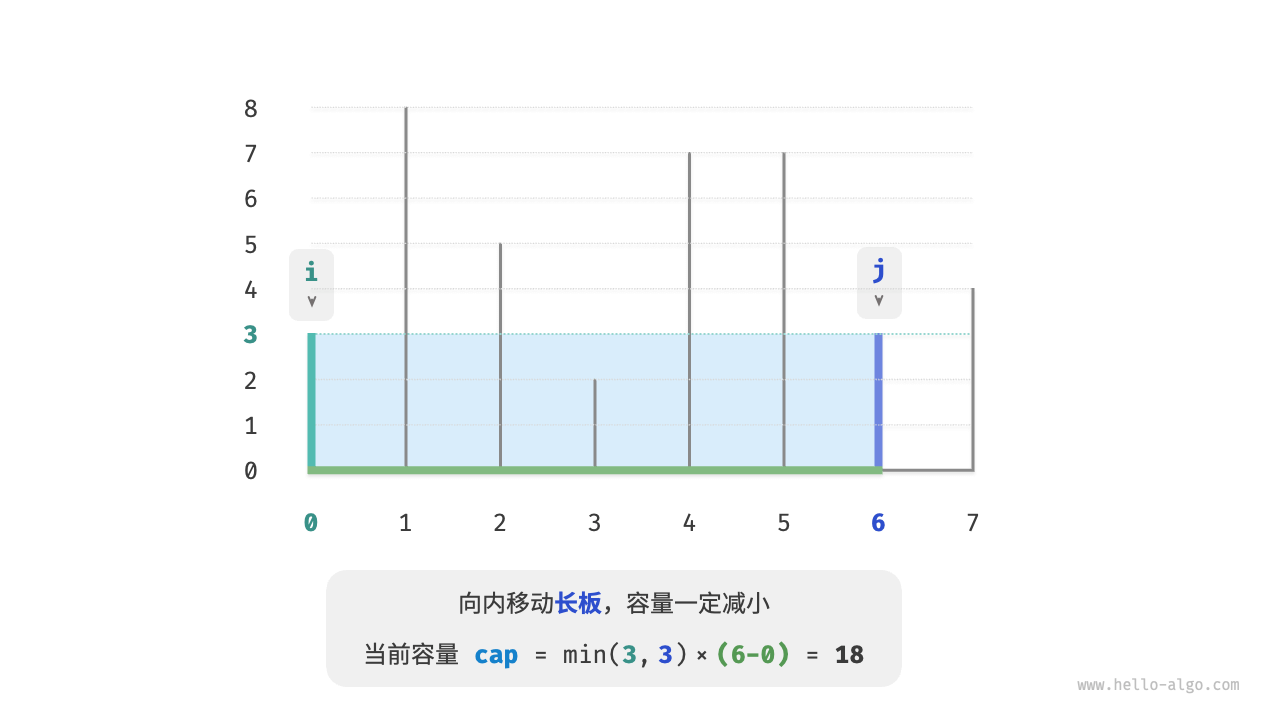 State after moving the taller partition inward