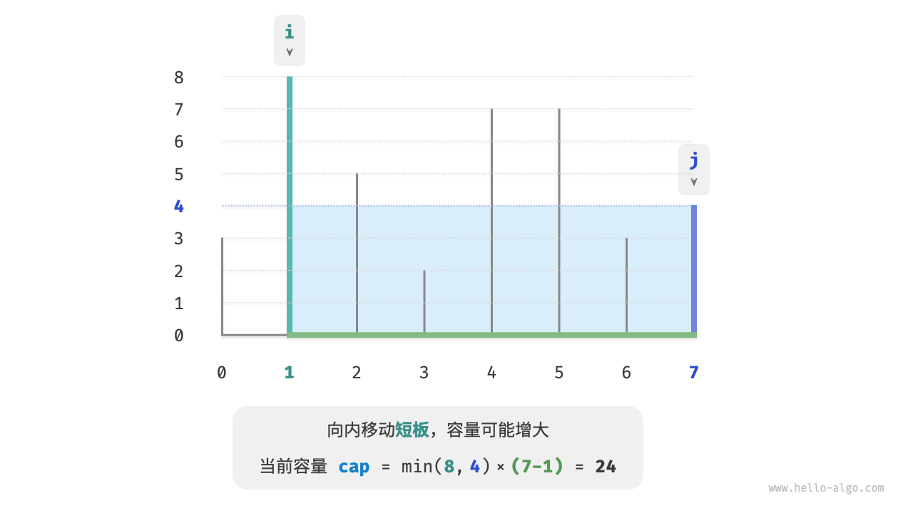 State after moving the shorter partition inward