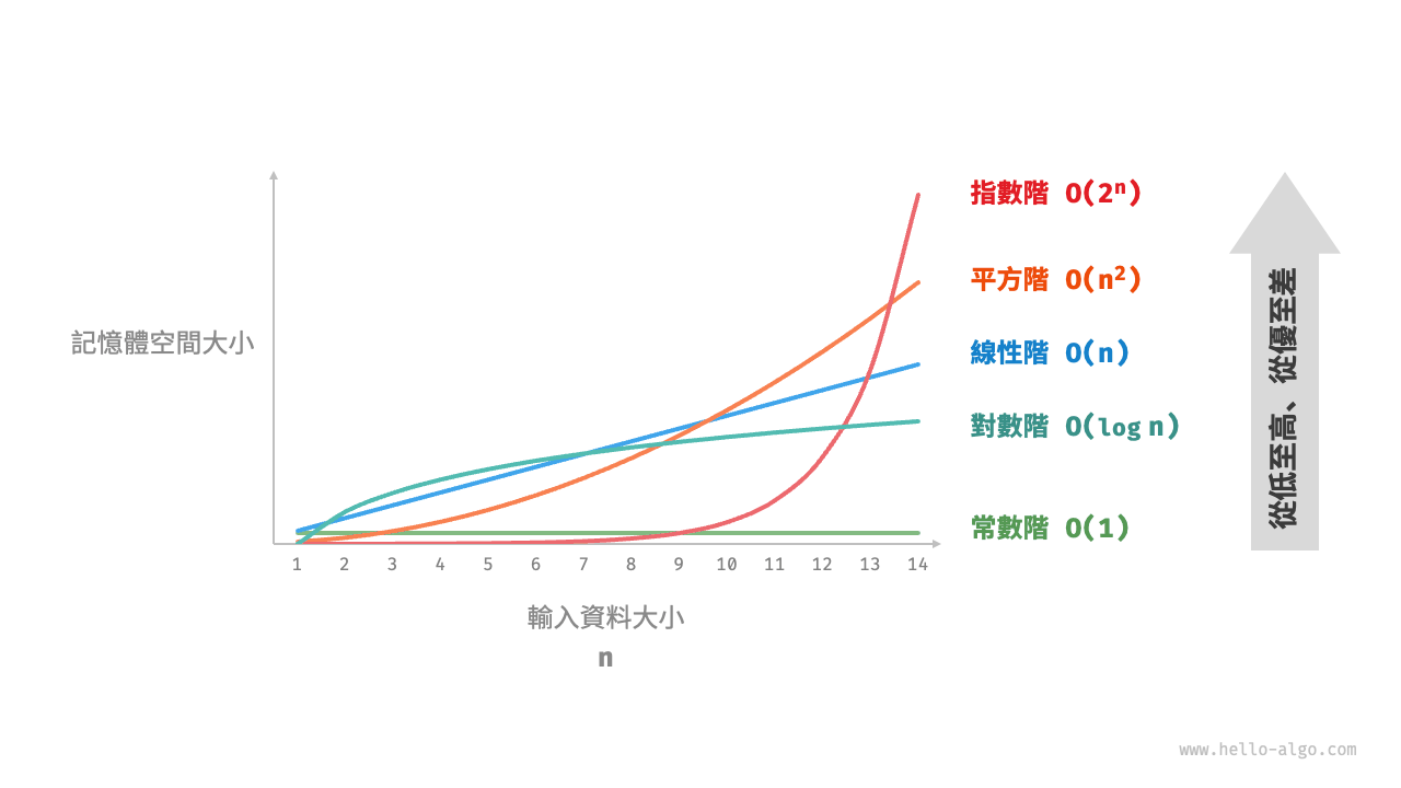 常見的空間複雜度型別