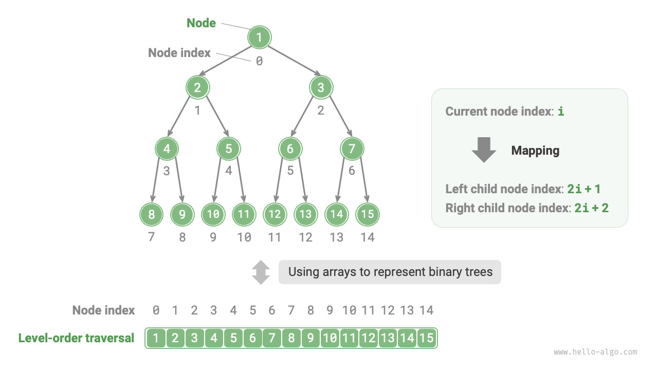 Array representation of a perfect binary tree