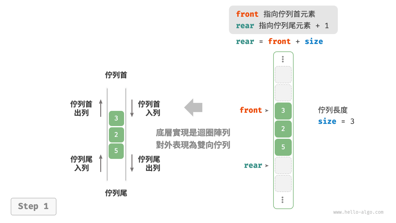 基於陣列實現雙向佇列的入列出列操作