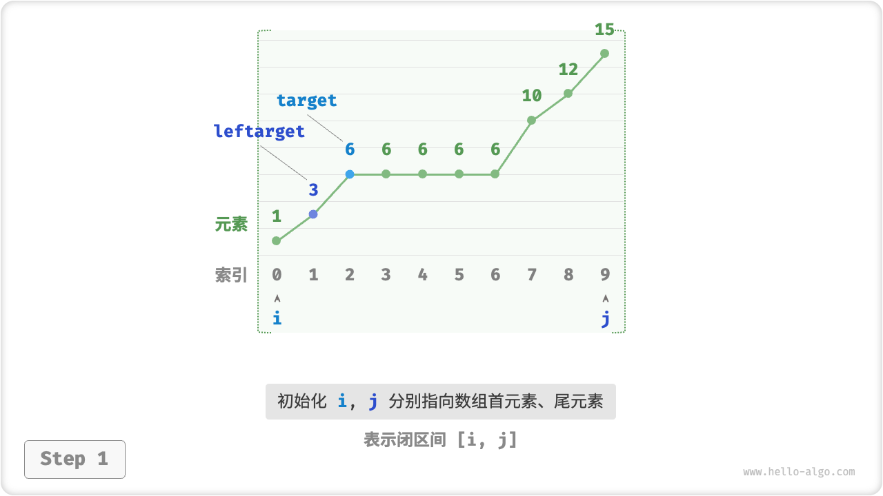 二分查找最左元素的步骤