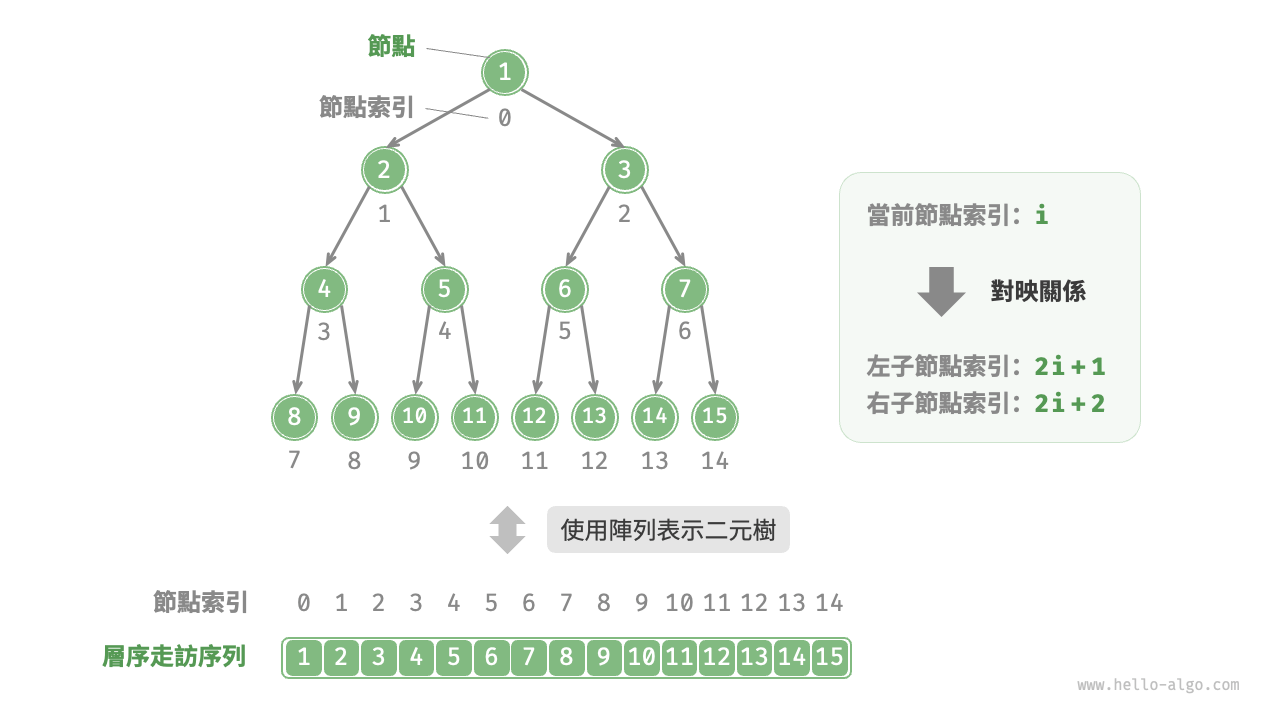 完美二元樹的陣列表示