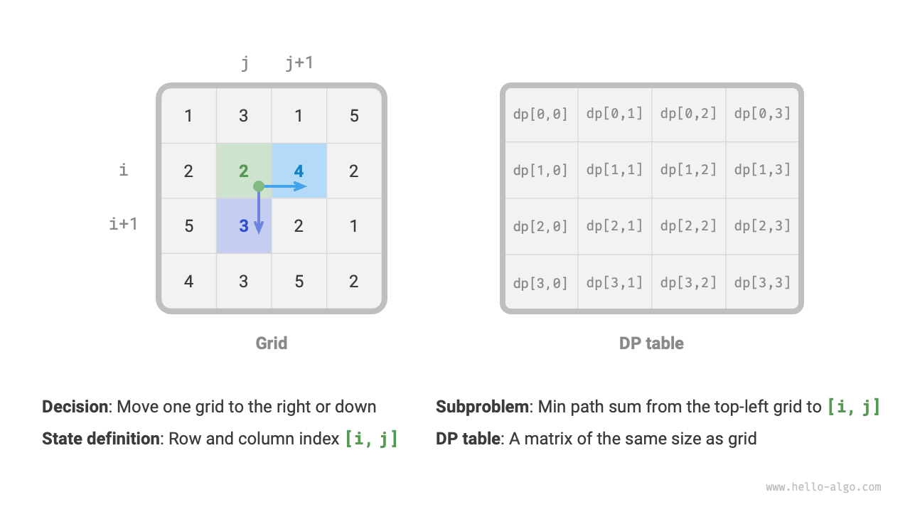 State definition and DP table