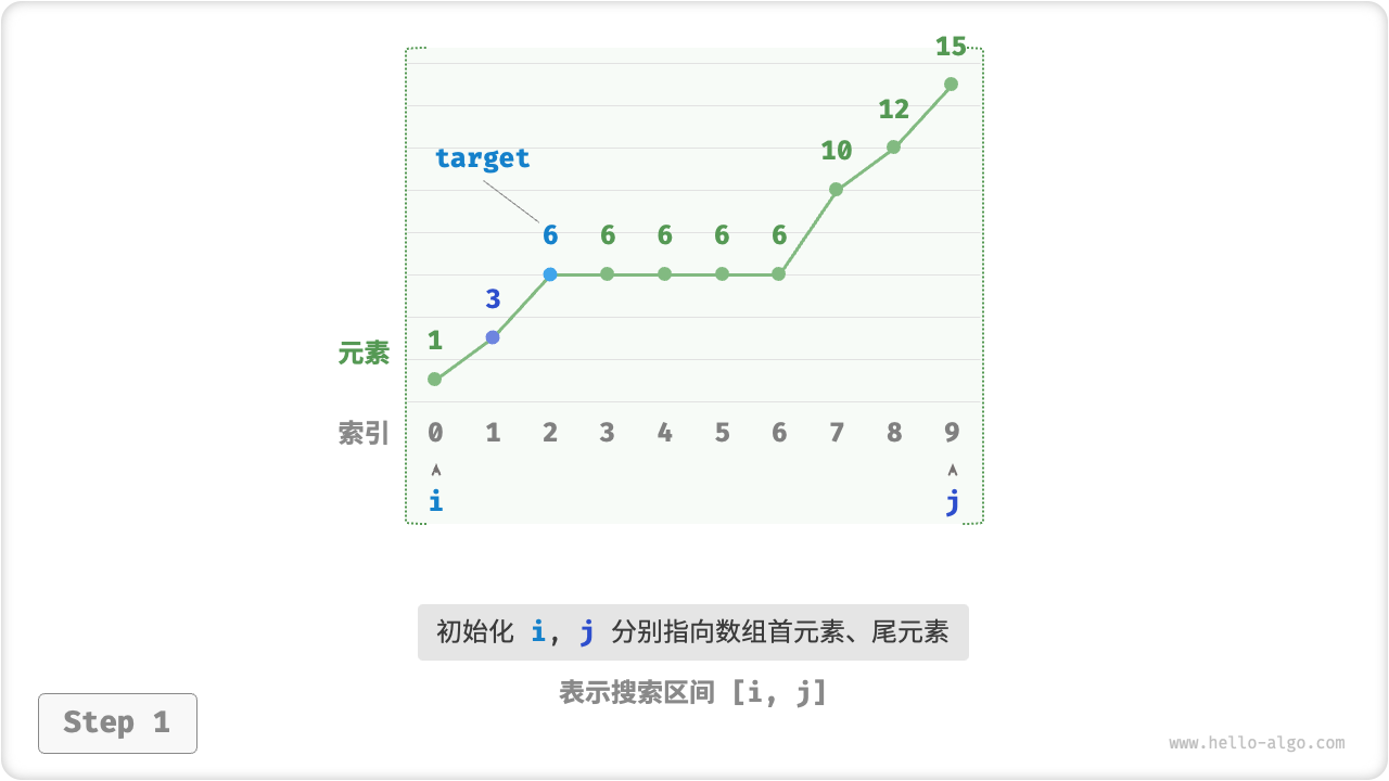 二分查找最左边元素的步骤