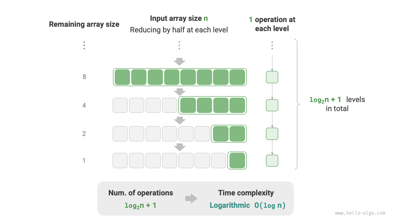 Logarithmic order time complexity