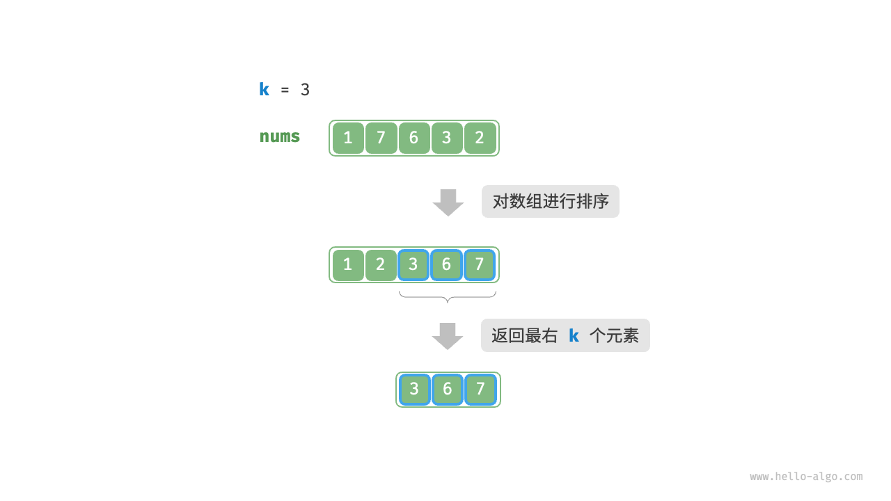 Sorting to find the largest k elements
