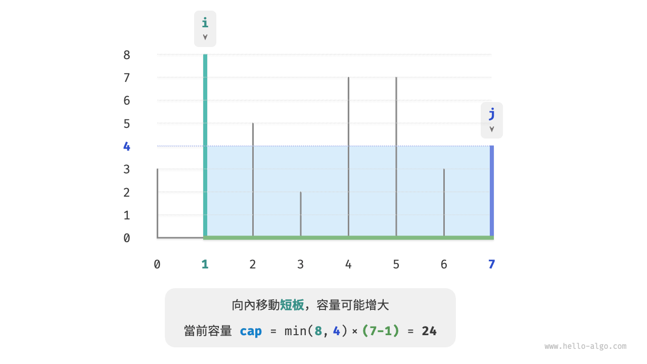 向內移動短板後的狀態