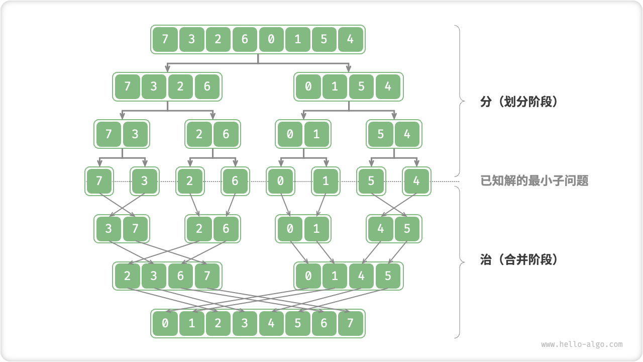 归并排序的分治策略