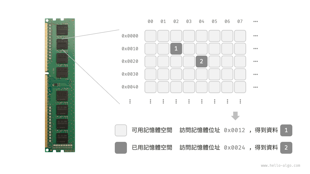 記憶體條、記憶體空間、記憶體位址