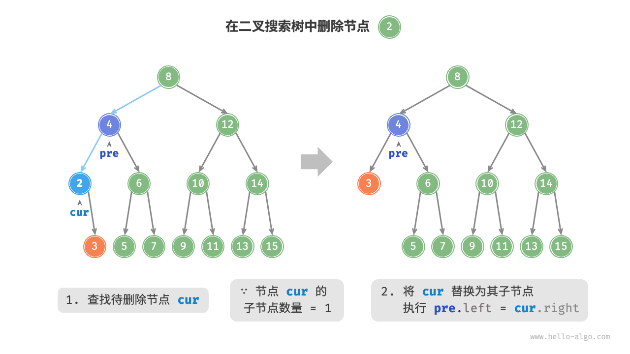 Removing a node in a binary search tree (degree 1)