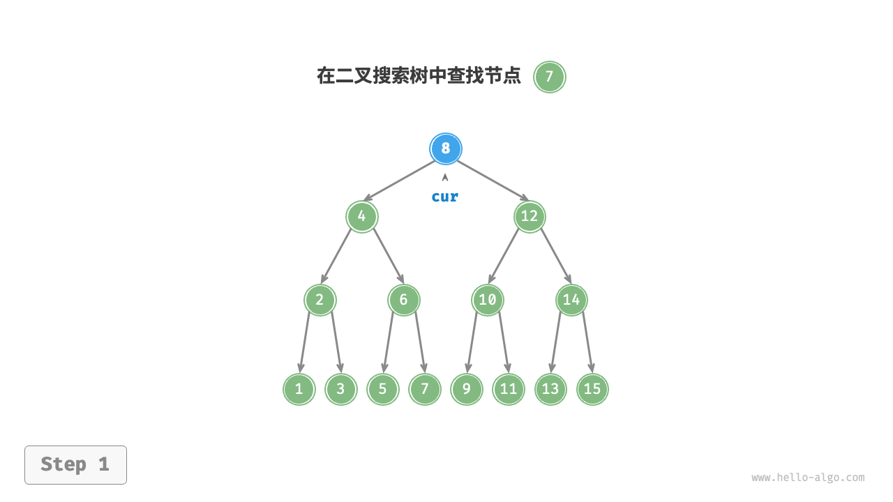 Example of searching for a node in a binary search tree