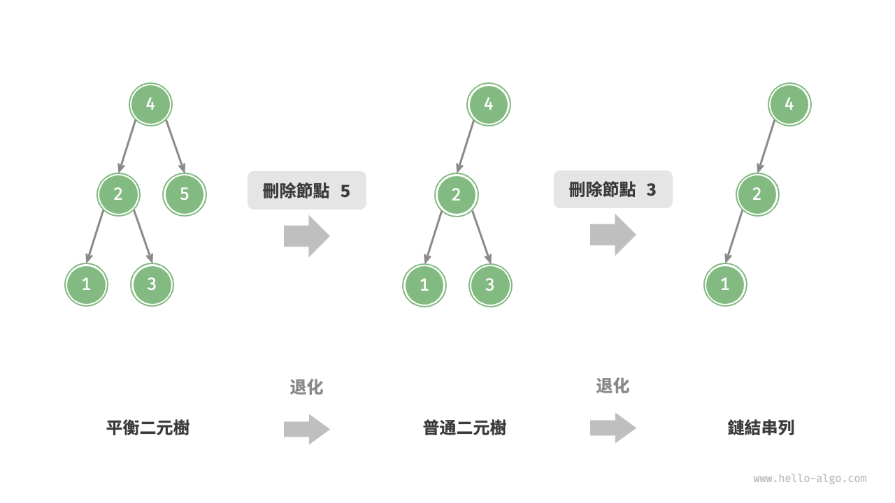 AVL 樹在刪除節點後發生退化