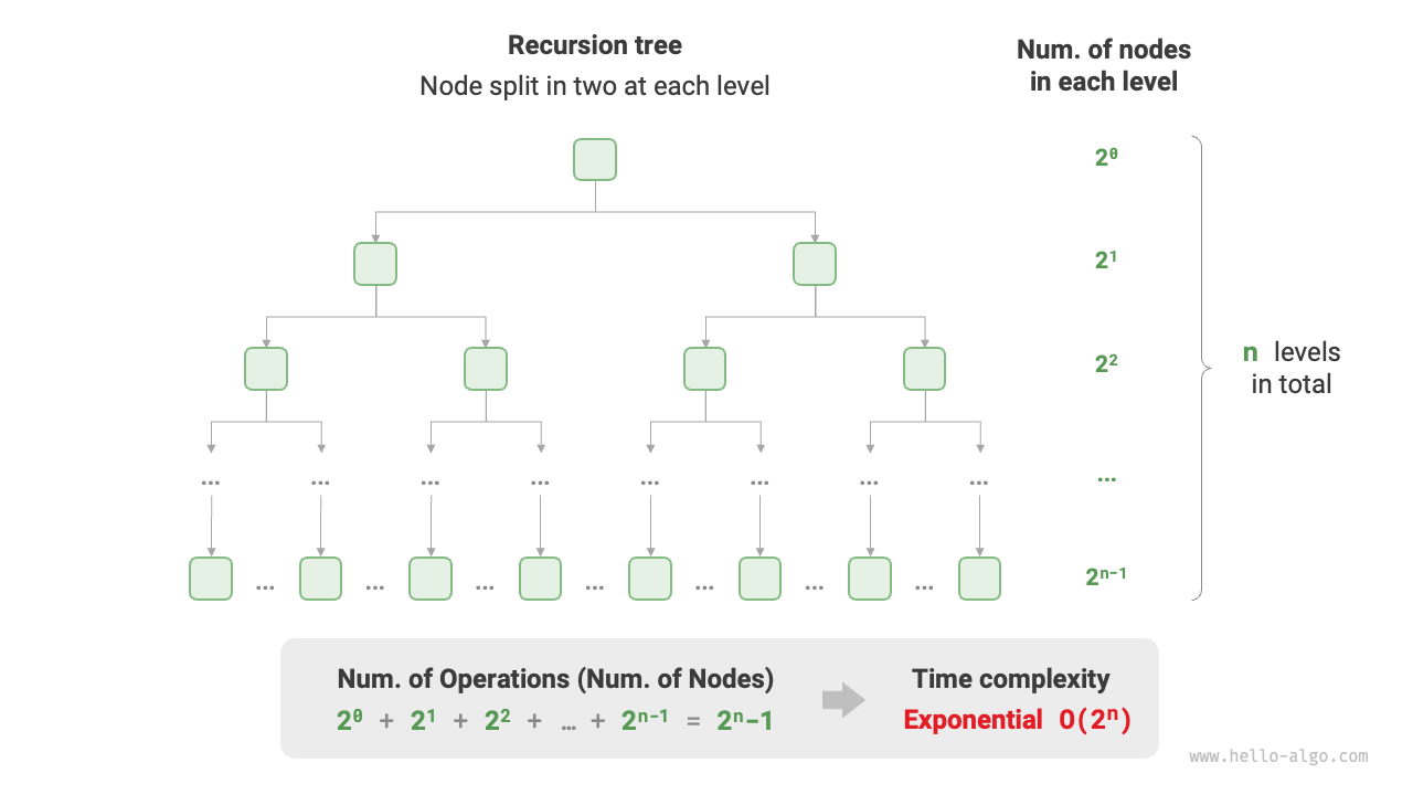 Exponential order time complexity
