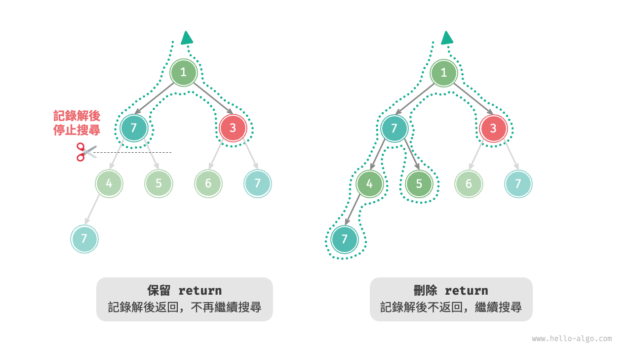 保留與刪除 return 的搜尋過程對比
