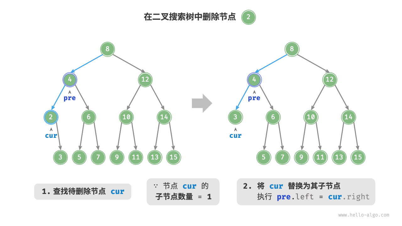 在二叉搜索树中删除节点(度为 1 )
