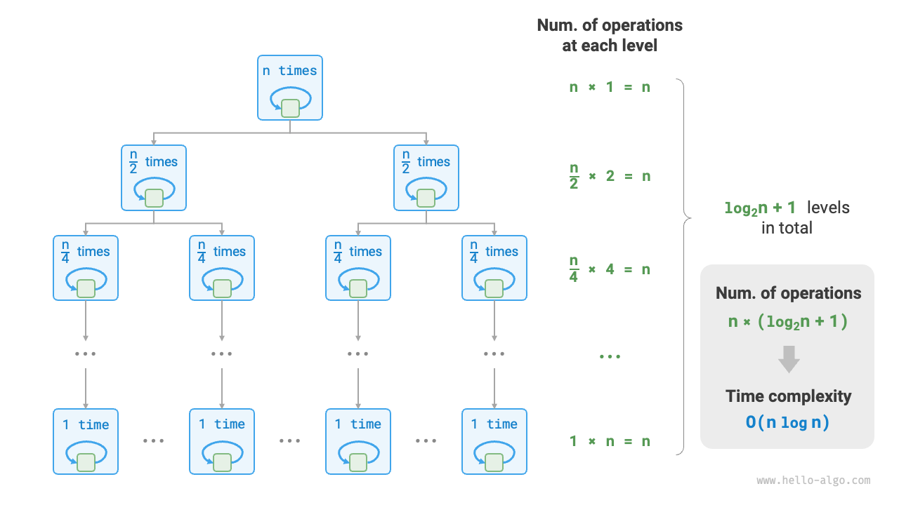 Linear-logarithmic order time complexity