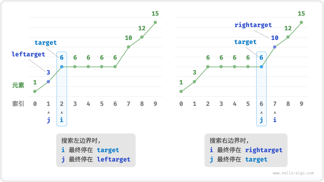 二分查找最左元素和最右元素