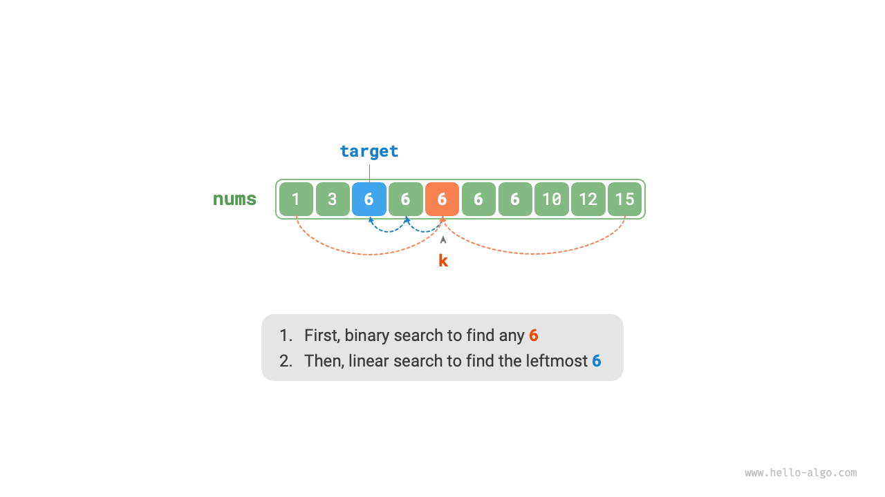 Linear search for the insertion point of duplicate elements