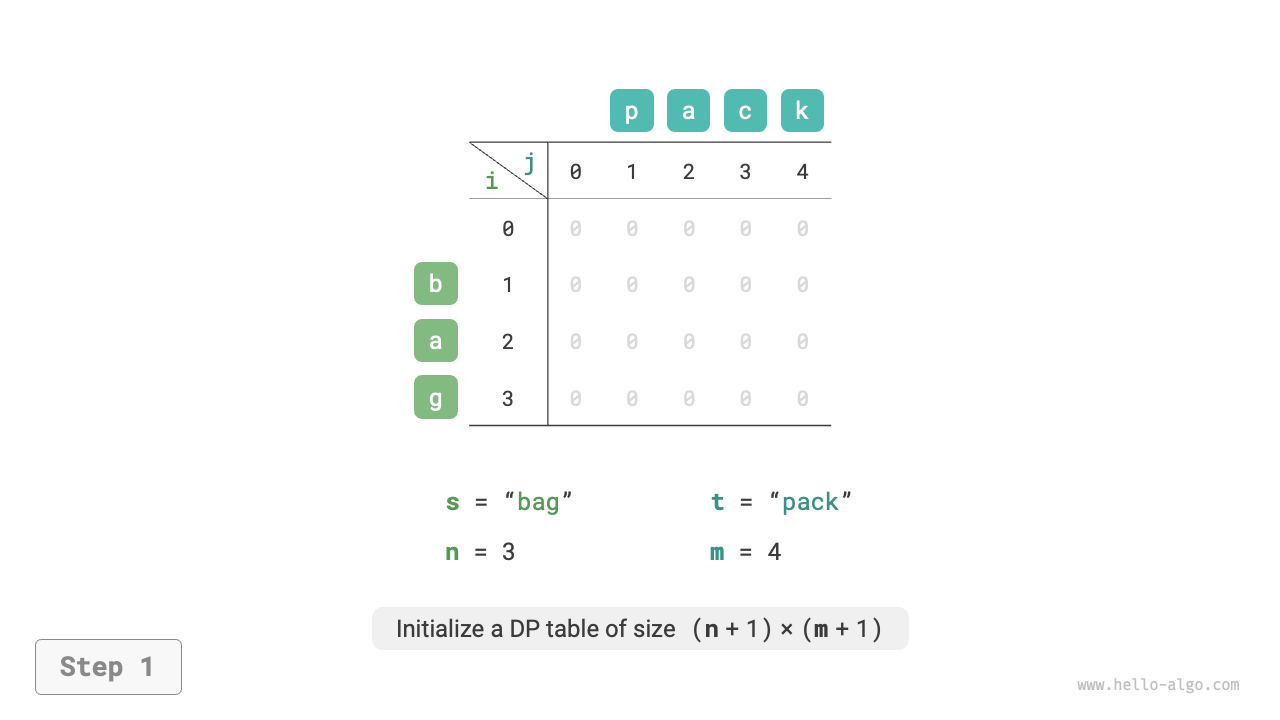 Dynamic programming process of edit distance