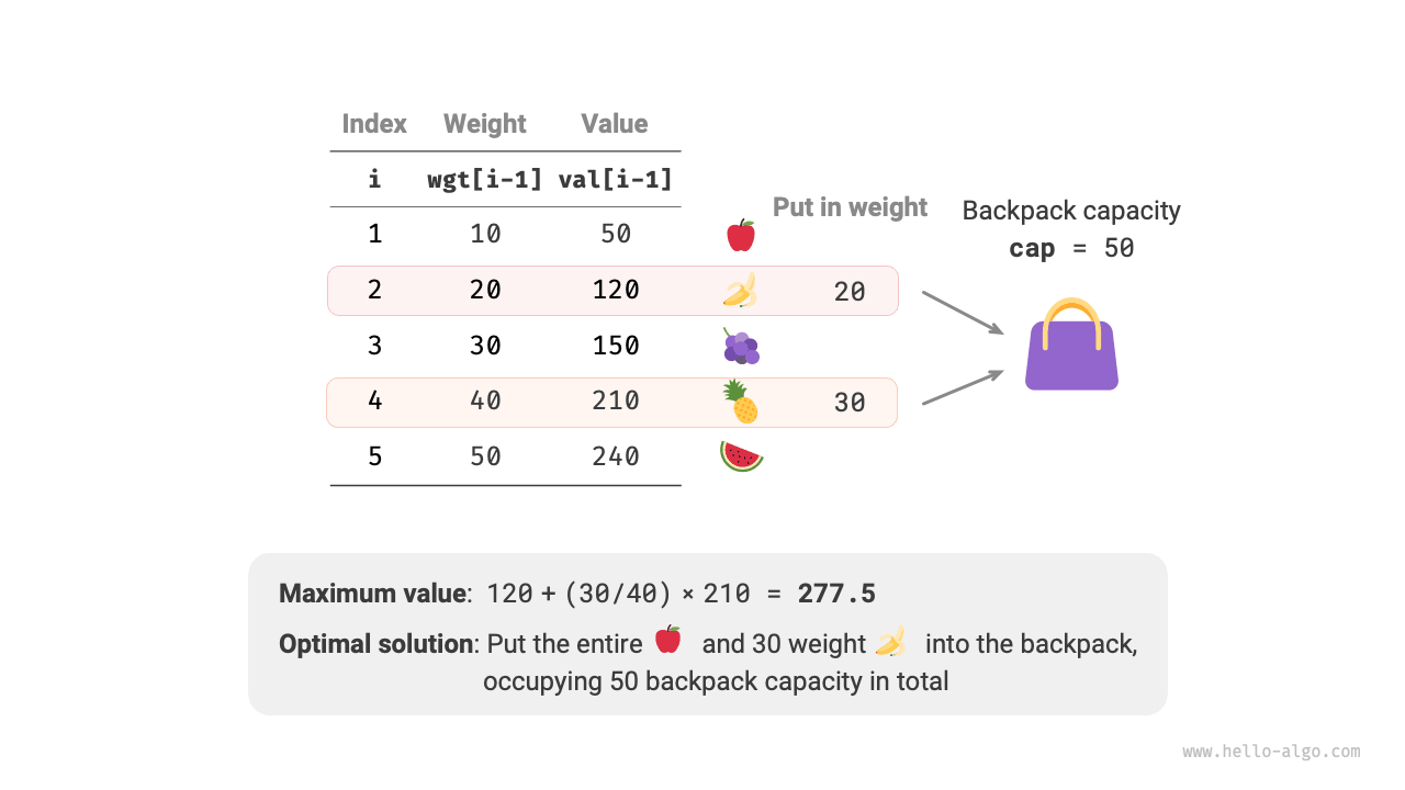 Example data of the fractional knapsack problem